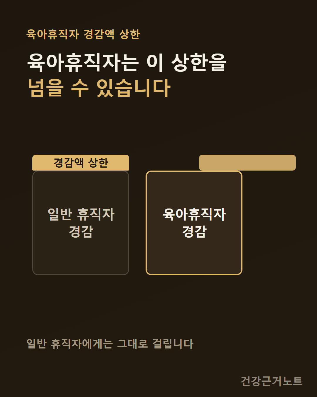 육아휴직자 경감액 상한을 다룬 세로 카드로, 일반 휴직자 경감 칸 위에는 경감액 상한이라고 적힌 굵은 막대가 딱 얹혀 있고 육아휴직자 경감 칸에서는 같은 막대가 오른쪽으로 밀려나 칸 위가 열려 있다
