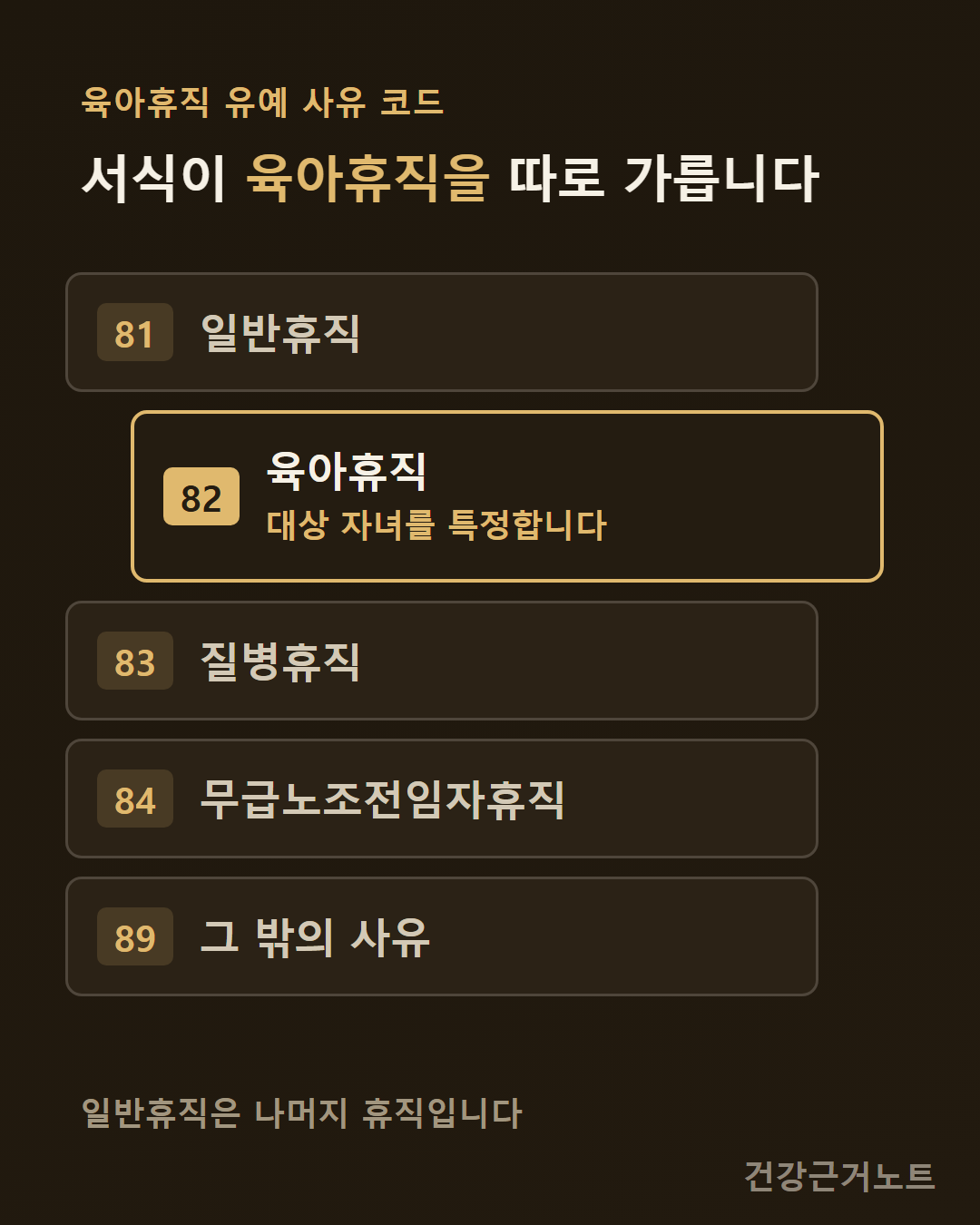 유예 사유 코드 카드 다섯 장이 세로로 쌓인 그림으로, 육아휴직 카드만 오른쪽으로 밀려 나와 굵은 테두리가 둘리고 그 카드에만 대상 자녀를 특정한다는 줄이 붙어 있으며 코드는 카드 왼쪽 끝 작은 사각 칩에 적혀 있다