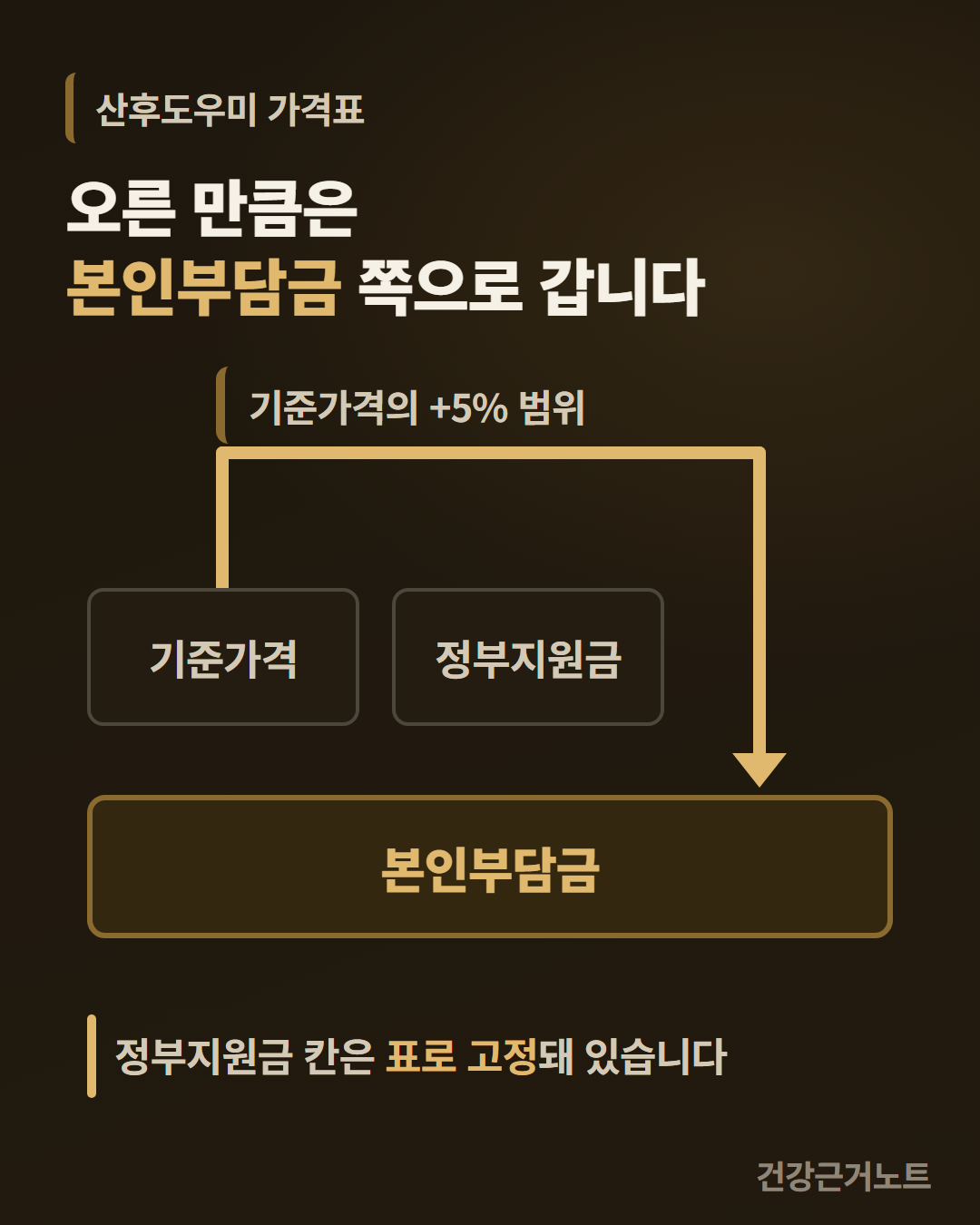산후도우미 가격표에서 기준가격과 정부지원금이라고 적힌 같은 크기의 칸 둘이 나란히 놓이고, 기준가격 칸 위에서 올라간 선이 오른쪽으로 건너가 아래 본인부담금 칸으로 화살표가 되어 내려오며, 그 선에 기준가격의 +5% 범위라는 라벨이 붙어 있고 맨 아래에 정부지원금 칸은 표로 고정돼 있다고 적힌 세로 카드