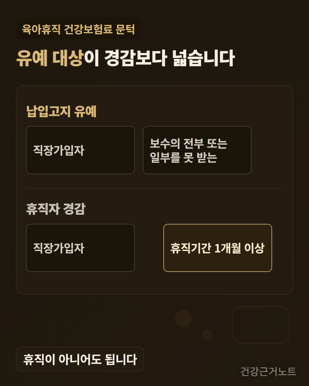 육아휴직 건강보험료의 문턱을 위아래 두 줄로 나눠, 납입고지 유예 줄에는 직장가입자와 보수의 전부 또는 일부를 못 받는 조건 칩이 있고 휴직자 경감 줄에는 직장가입자와 안쪽으로 들여 놓인 휴직기간 1개월 이상 칩이 있는 세로 도식