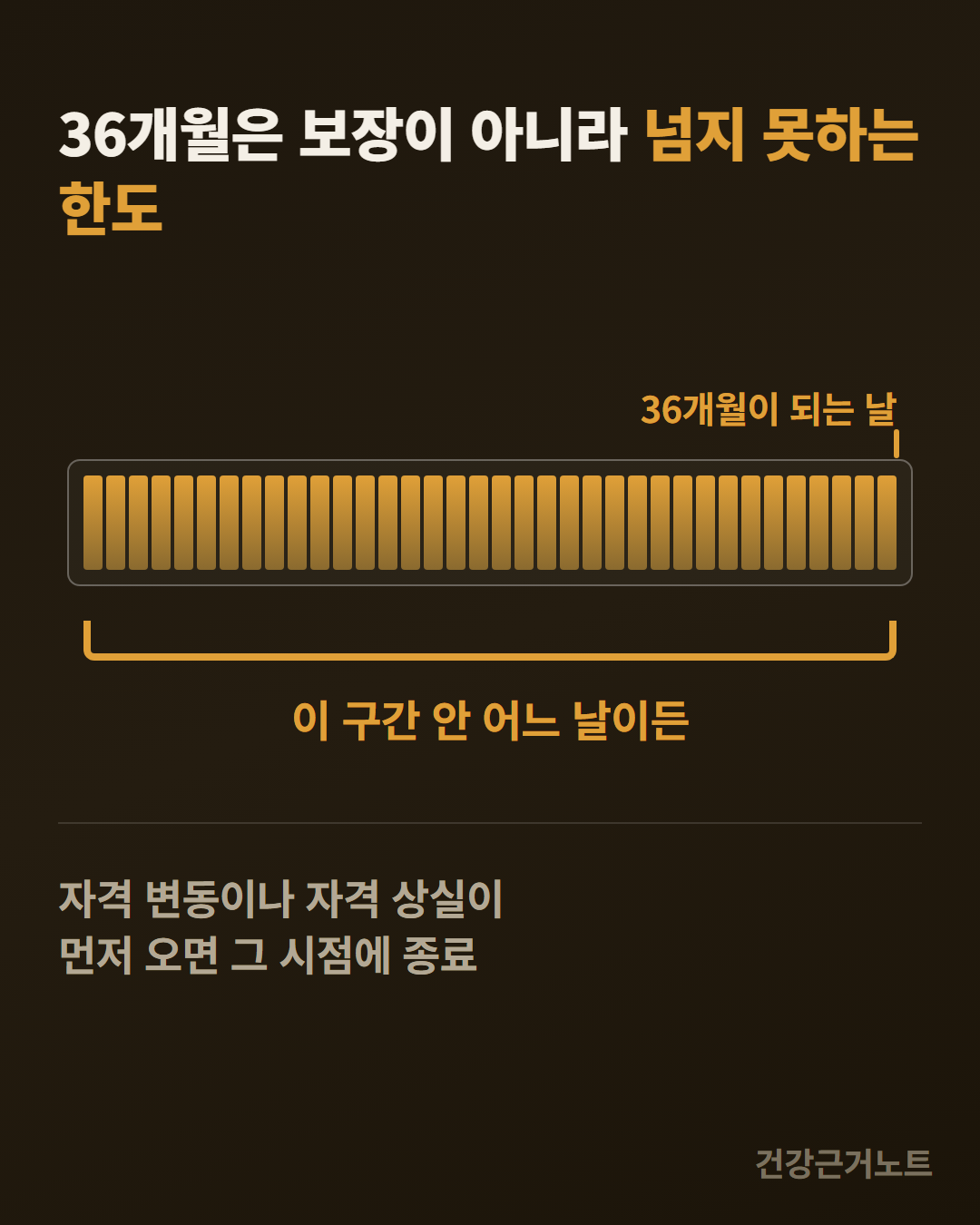 임의계속가입 기간 36개월이 보장이 아니라 넘지 못하는 한도이고 자격 변동이나 자격 상실이 먼저 오면 그때 끝난다는 것을 눈금 띠로 보여주는 카드