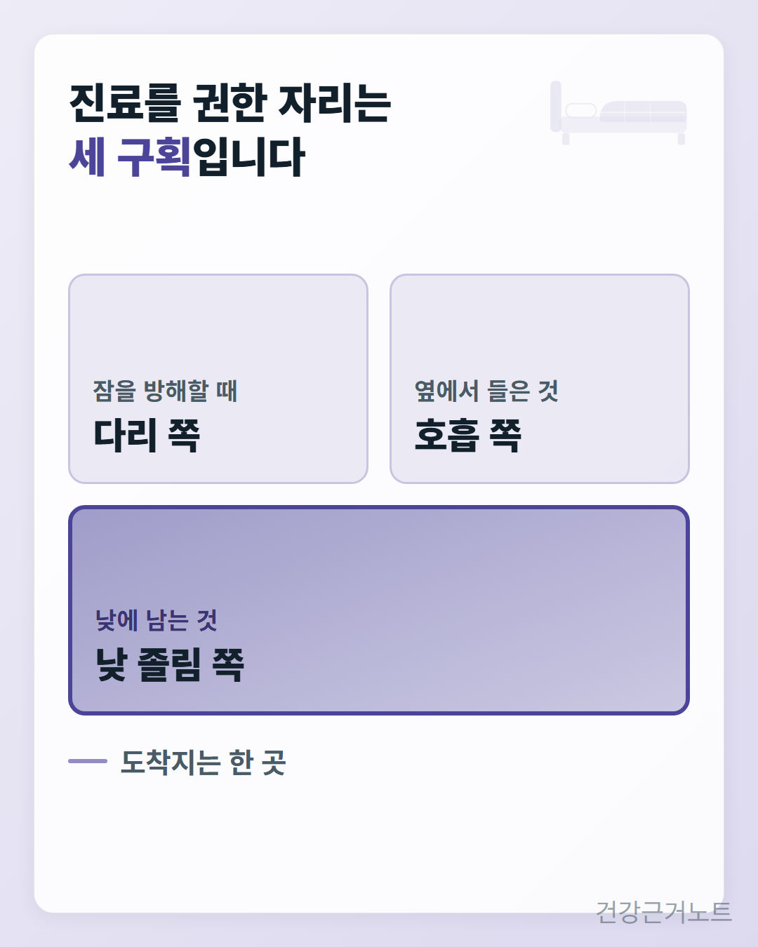 자다가 다리에 쥐가 잠을 방해할 때의 「다리 쪽」과 옆에서 들은 코골이의 「호흡 쪽」이 위 두 칸에, 「낮 졸림 쪽」이 아래 한 칸에 놓이고 「도착지는 한 곳」이 덧붙은, 진료를 권한 자리 세 구획 카드