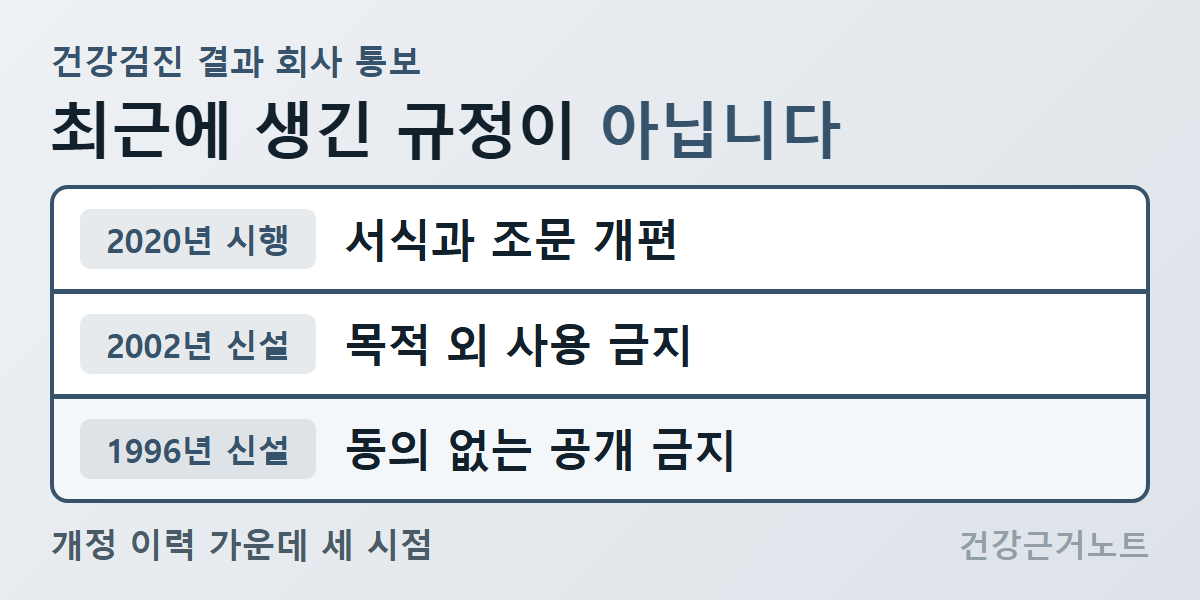 건강검진 결과 통보 개정 시점 건강검진 결과 회사 통보는 최근에 생긴 규정이 아닙니다라는 제목 아래, 2020년 시행 서식과 조문 개편과 2002년 신설 목적 외 사용 금지와 1996년 신설 동의 없는 공개 금지를 배지와 함께 위에서 아래로 세 줄로 쌓은 가로 카드