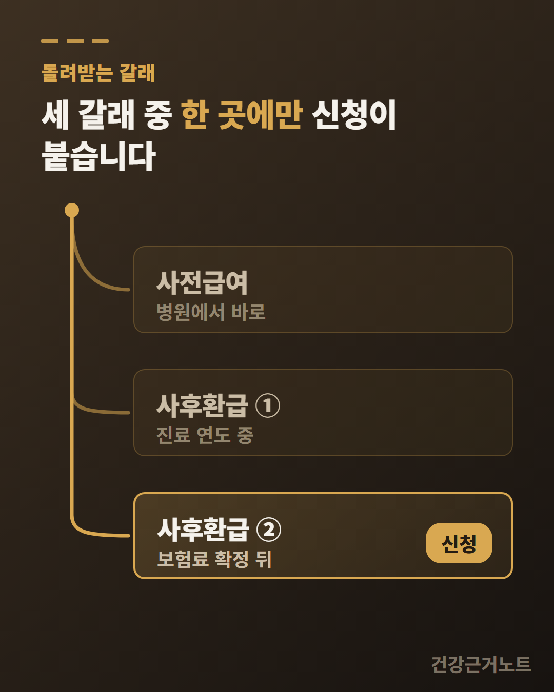 한 지점에서 세 갈래로 갈라져 사전급여·사후환급①·사후환급②로 이어지고, 마지막 갈래에만 신청 표시가 붙은 도식