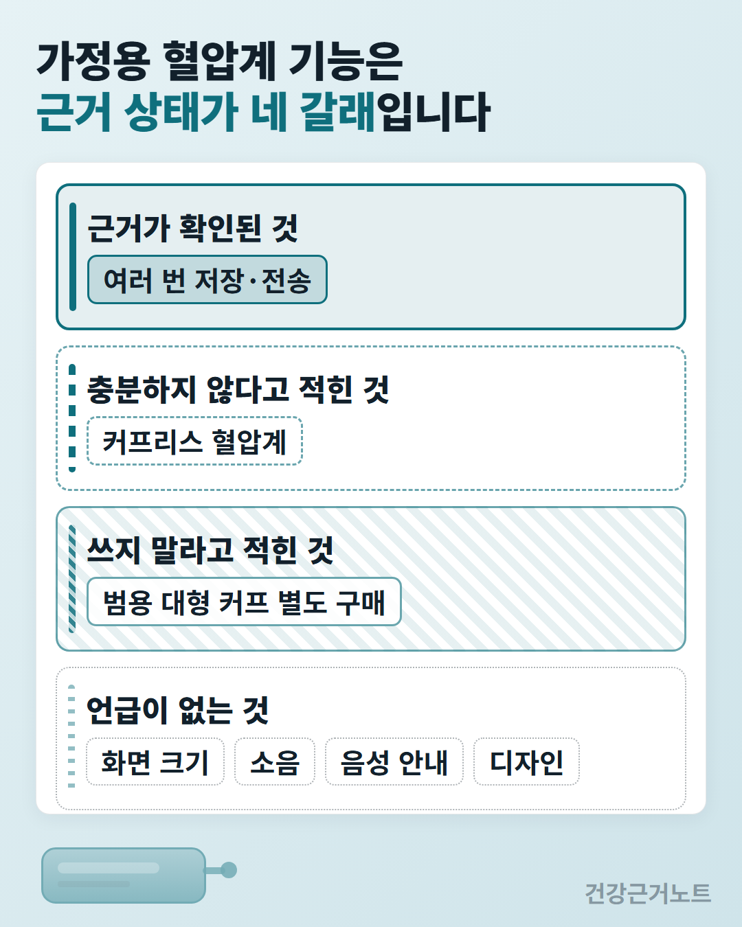 가정용 혈압계 기능을 근거가 확인된 여러 번 저장·전송과 충분하지 않다고 적힌 커프리스 혈압계, 쓰지 말라고 적힌 범용 대형 커프 별도 구매, 언급이 없는 화면 크기·소음·음성 안내·디자인 네 갈래로 나눈 카드
