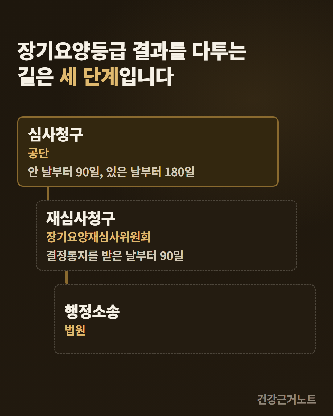 장기요양등급 결과를 다투는 심사청구·재심사청구·행정소송 세 단계를 오른쪽으로 한 칸씩 내려가는 계단 모양으로 잇고, 앞 두 단에만 청구 기간을 함께 적어 둔 도해