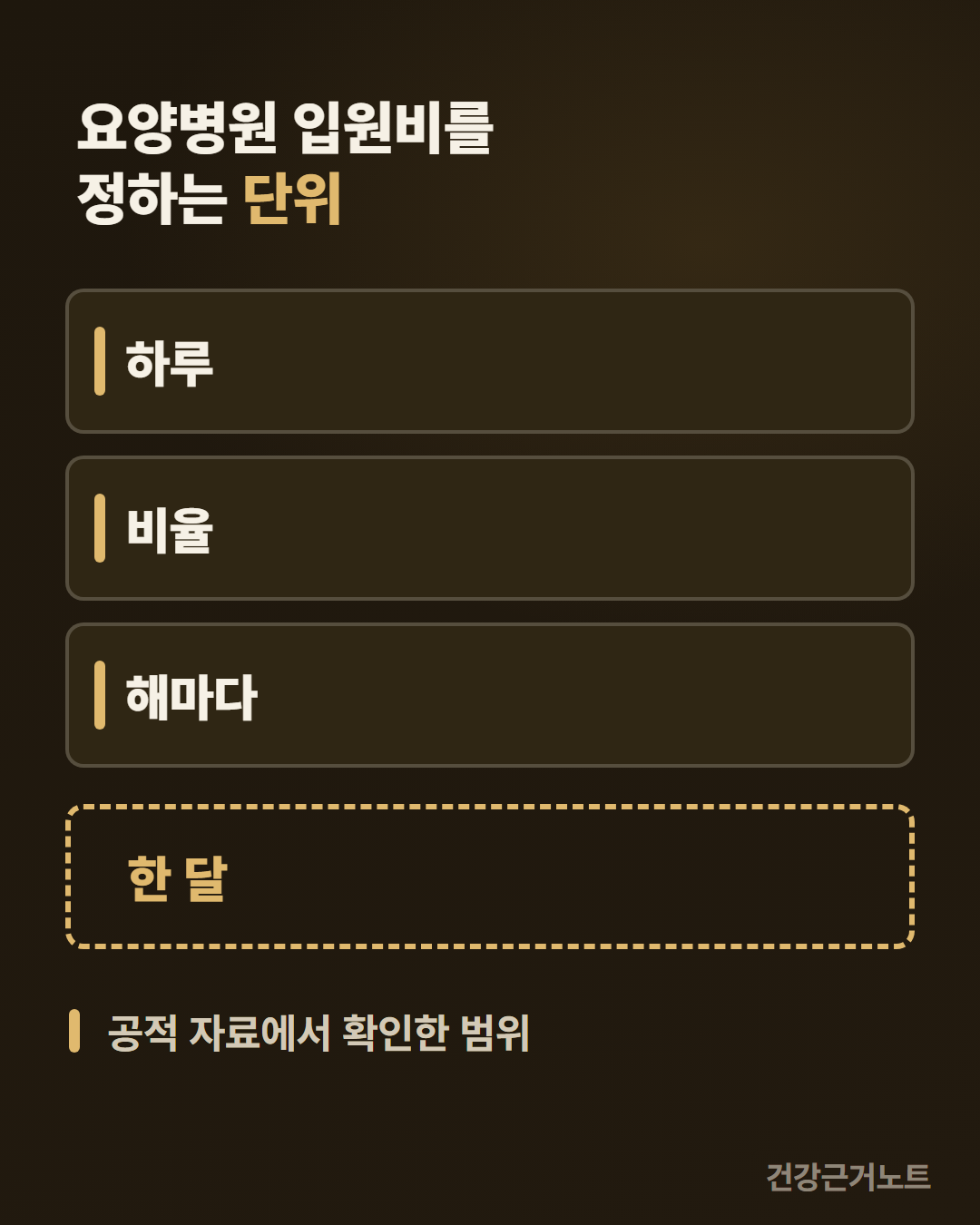 요양병원 입원비를 정하는 단위로 하루와 비율과 해마다가 각각 한 칸씩 채워져 쌓여 있고 그 아래 한 달 칸만 점선 테두리에 속이 빈 채로 놓인 도해, 맨 아래 줄에 공적 자료에서 확인한 범위라고 적혀 있다