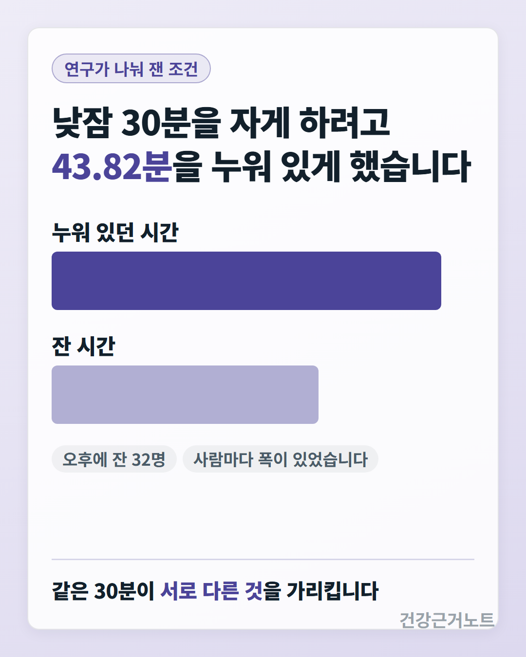낮잠 30분을 자게 하려고 누워 있던 시간이 43.82분이었다는 것을 위아래 막대 두 개로 견주고 오후에 잔 32명에서 같은 30분이 서로 다른 것을 가리킨다고 아래에 적은 카드
