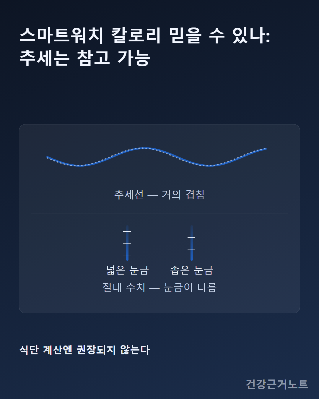 스마트워치 칼로리 믿을 수 있나라는 물음에 답하는 핵심 문장 카드, 추세선은 겹치고 절대 수치 눈금은 차이 나는 개념도가 함께 있어 식단 계산엔 권장되지 않는다는 점을 보여준다