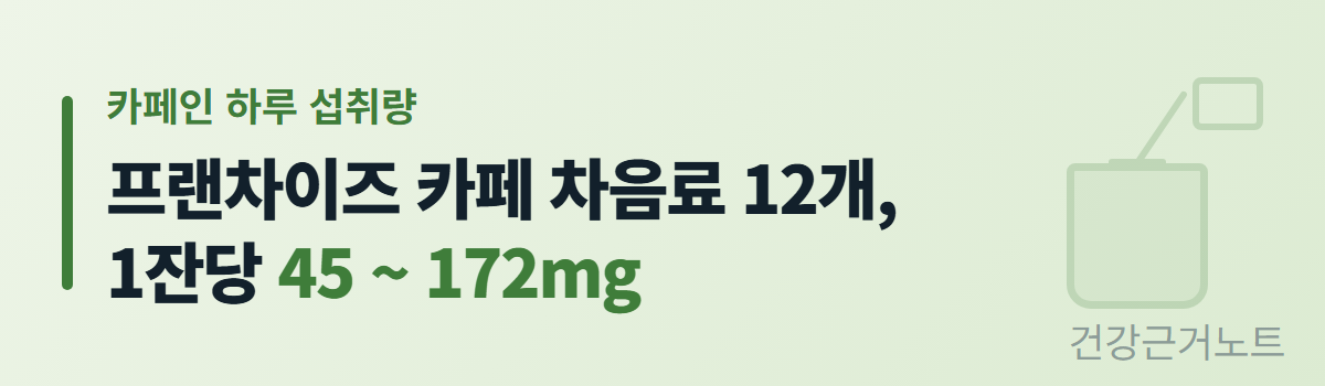 카페인 하루 섭취량 배너로, 프랜차이즈 카페 차음료 12개의 1잔당 카페인이 45에서 172mg이라고 적혀 있고 오른쪽에 실과 태그가 달린 티백이 옅은 선으로 그려져 있다