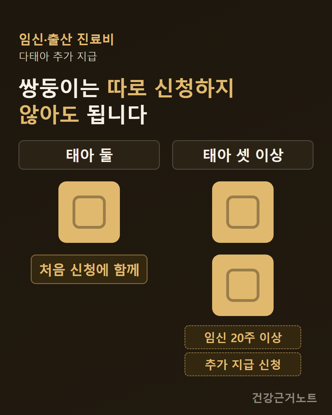 임신·출산 진료비 다태아 추가 지급에서 태아 둘 쪽은 신청 표시가 하나이고 처음 신청에 함께라는 칩이 붙는 반면 태아 셋 이상 쪽은 표시가 둘로 늘고 임신 20주 이상과 추가 지급 신청 배지 두 개가 붙는 세로 대비 도식