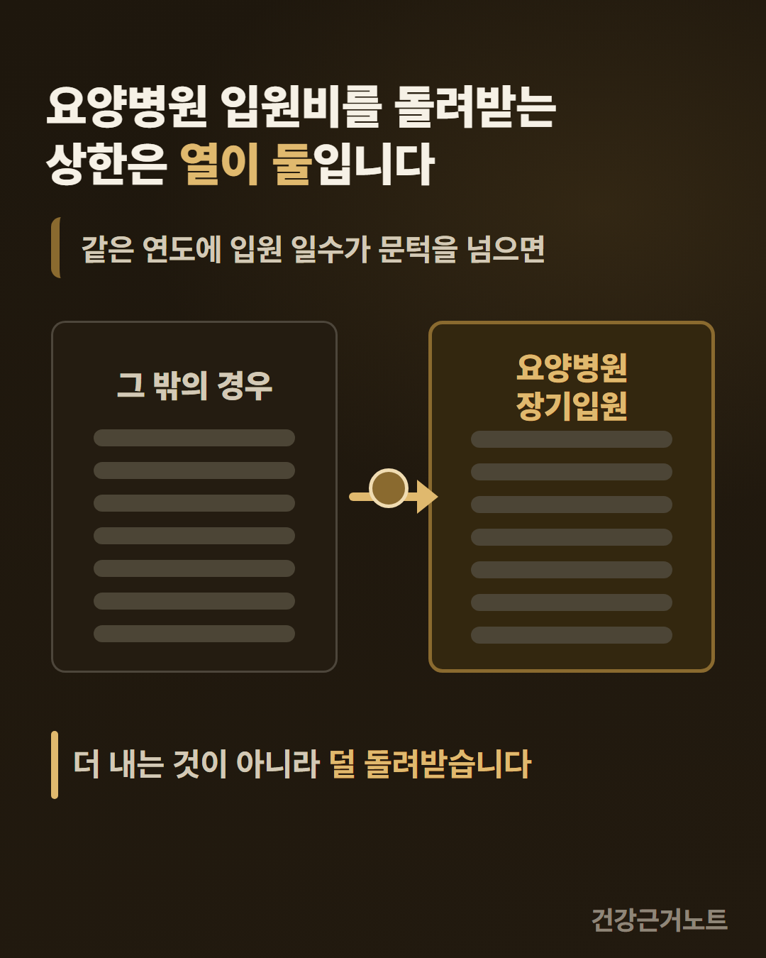 요양병원 입원비를 돌려받는 상한이 그 밖의 경우와 요양병원 장기입원 두 열로 나뉘고, 두 열의 값 칸을 길이가 똑같은 회색 줄 일곱으로만 그린 뒤 같은 연도에 입원 일수가 문턱을 넘으면 왼쪽에서 오른쪽 열로 건너간다는 것을 마디 하나가 얹힌 화살표로 잇고, 더 내는 것이 아니라 덜 돌려받는다고 적은 도식