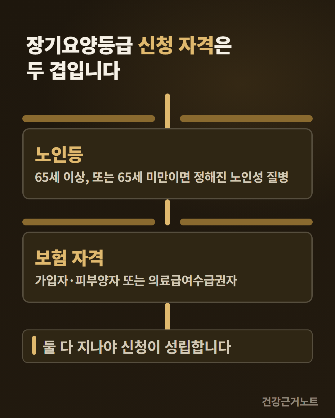 장기요양등급 신청 자격을 위아래 두 칸으로 나눠 보여 주는 도해, 위 칸은 노인등 조건이고 아래 칸은 보험 자격 조건이며 밝은 세로선이 가운데만 좁게 열린 가로 막대 사이를 차례로 지나 두 칸을 잇고 맨 아래에 둘 다 지나야 신청이 성립한다고 적혀 있다