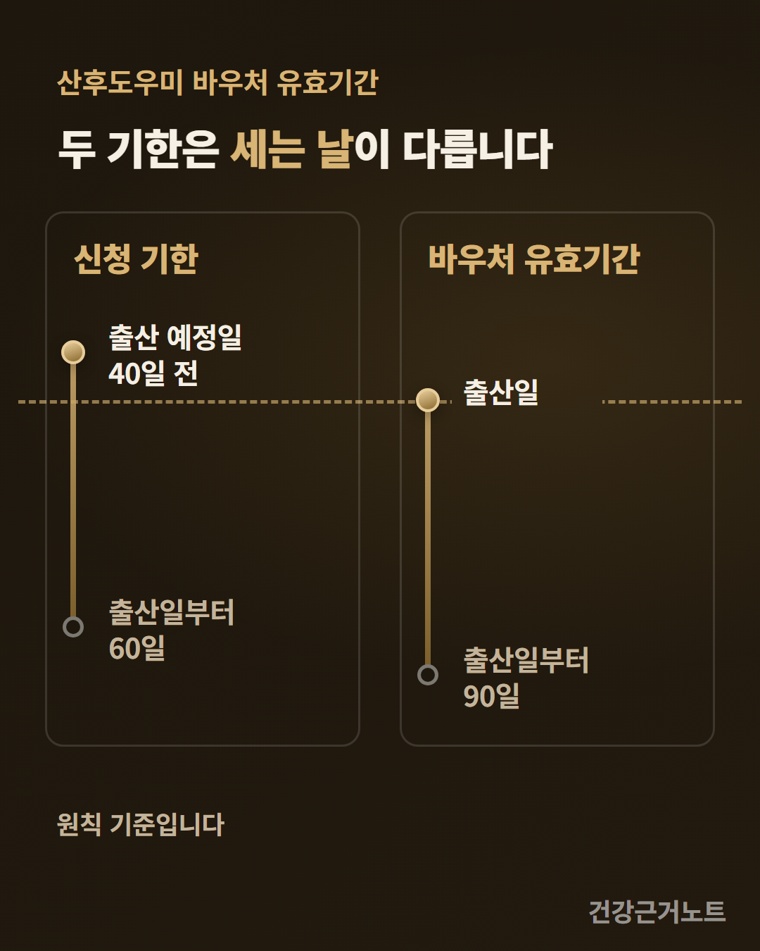 산후도우미 신청 기한과 바우처 유효기간을 길이가 같은 세로 선 두 개로 나란히 세우고, 왼쪽 시작 점은 가로 점선 위쪽에 오른쪽 시작 점인 출산일은 그 점선에 얹혀 있어 세는 날이 서로 다른 것을 보여 주는 세로 도식