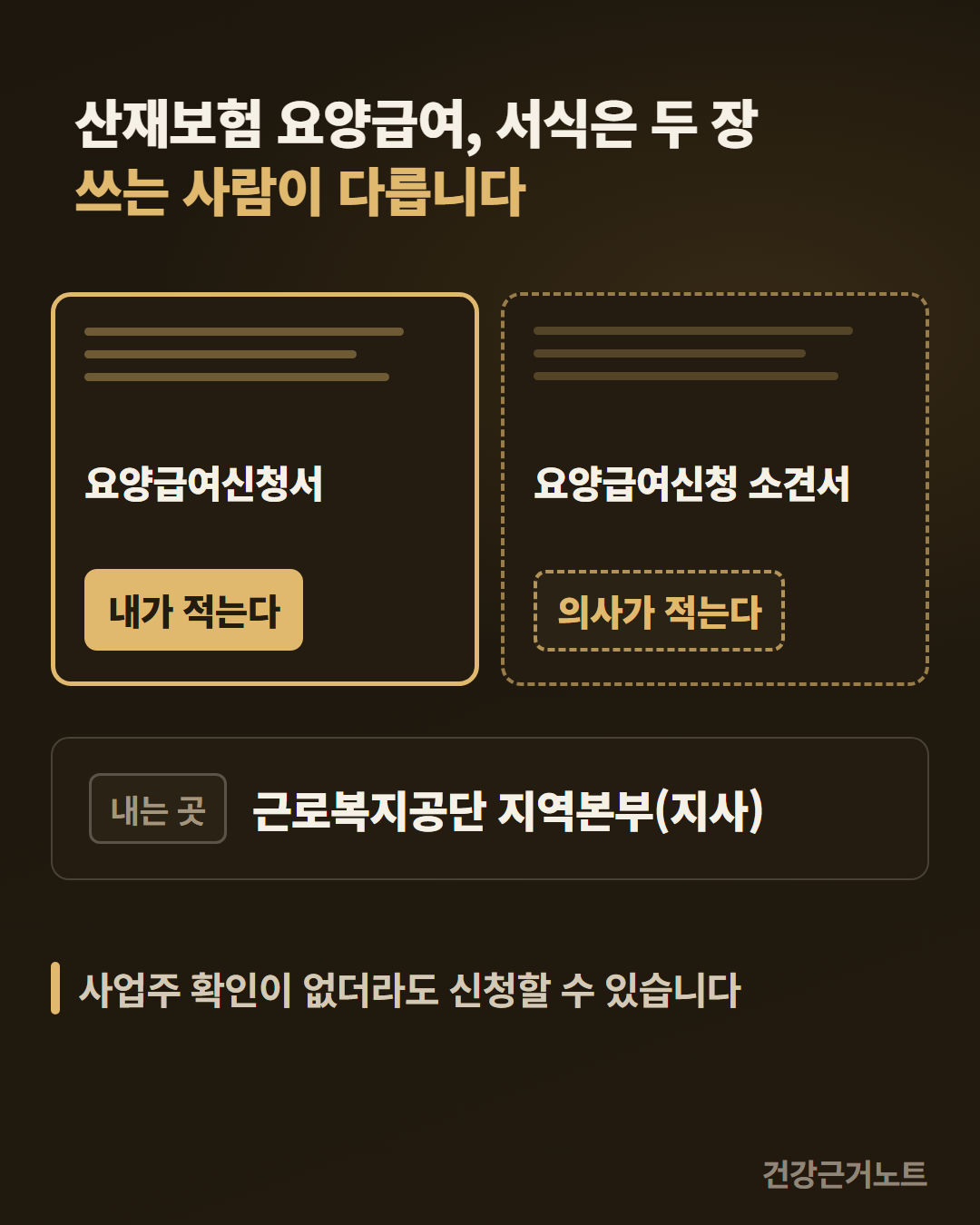 산재보험 요양급여 신청 서식이 두 장이고 요양급여신청서는 본인이, 요양급여신청 소견서는 의사가 적는다는 것을 실선 테두리와 점선 테두리 문서 두 장으로 가르고, 아래 전폭 띠에 내는 곳으로 근로복지공단 지역본부와 지사를 적은 그림