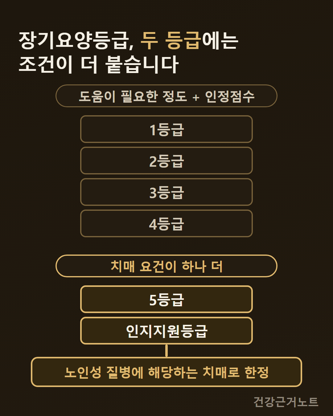 장기요양등급 여섯 구간을 위아래 두 묶음으로 나눠, 위 묶음에는 도움이 필요한 정도와 인정점수라는 라벨을 달고 1등급부터 4등급까지를 쌓았고, 아래 묶음에는 치매 요건이 하나 더 붙는다는 라벨을 달고 5등급과 인지지원등급을 쌓은 뒤 그 밑에 노인성 질병에 해당하는 치매로 한정한다는 칸을 하나 매달아 놓은 도해