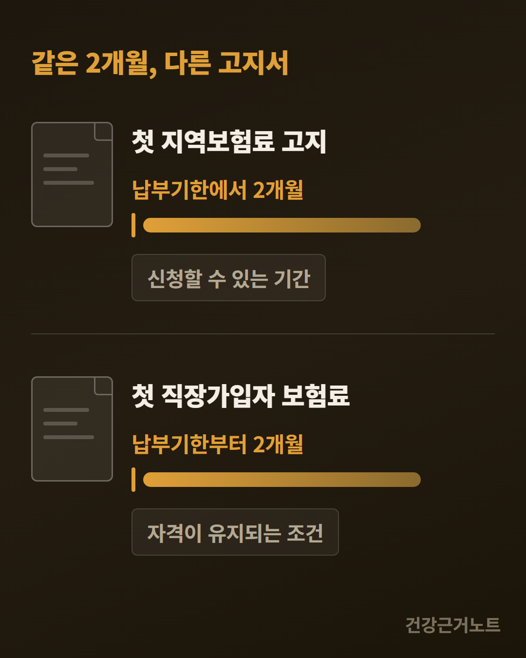 임의계속가입에서 신청할 수 있는 기간의 2개월과 자격이 유지되는 조건의 2개월이 서로 다른 고지서의 납부기한에서 시작한다는 것을 위아래로 나눈 도해
