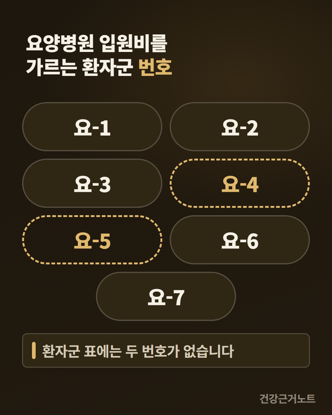 요양병원 입원비를 가르는 환자군 번호로 요-1부터 요-7까지 알약 모양 칩이 두 열로 놓여 있고 그중 요-4와 요-5만 점선 테두리에 속이 빈 채로 표시된 카드, 맨 아래에 환자군 표에는 두 번호가 없다고 적혀 있다