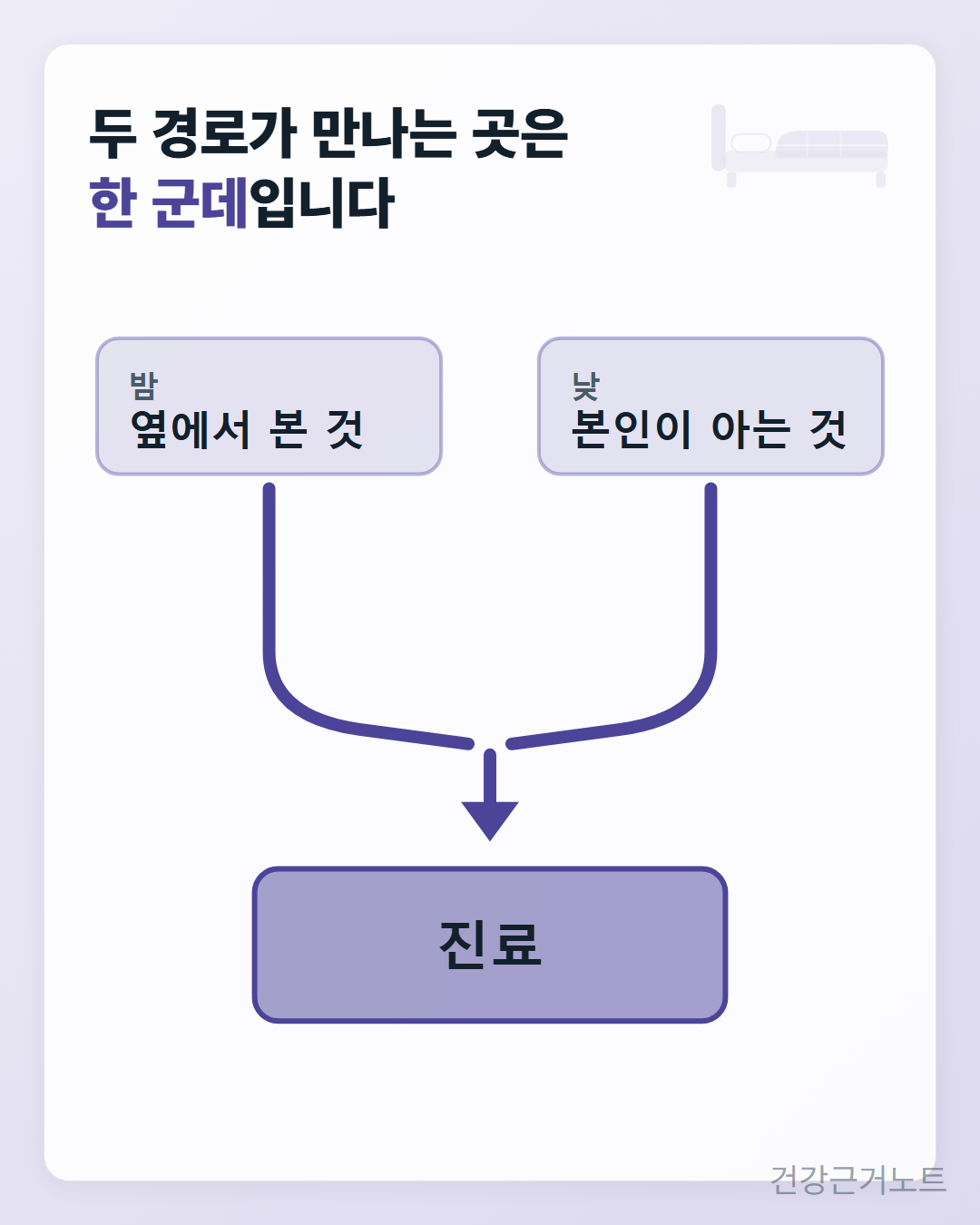 코골이는 밤에 「옆에서 본 것」으로, 낮 졸림은 낮에 「본인이 아는 것」으로 갈라져 내려온 두 줄기가 아래에서 하나로 합쳐져 「진료」 칸으로 이어지는 도식