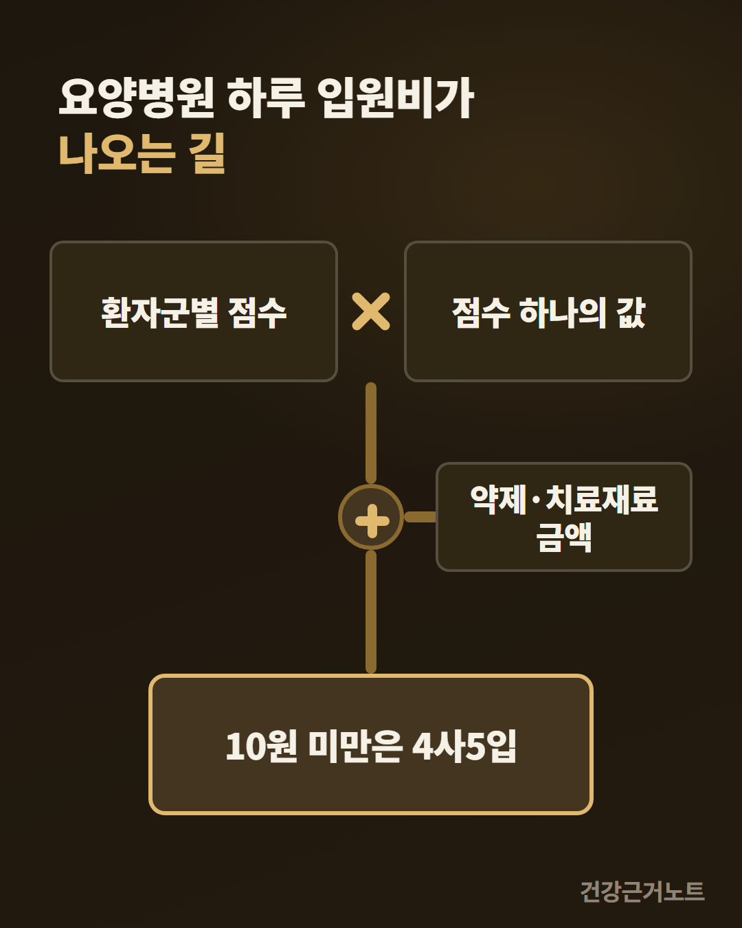 요양병원 하루 입원비가 나오는 길을 보여 주는 도해, 위쪽에 환자군별 점수와 점수 하나의 값 두 칸이 곱셈 기호로 이어지고 그 아래로 내려온 선이 더하기 기호를 지나 약제·치료재료 금액 칸과 만난 다음 맨 아래 10원 미만은 4사5입이라고 적힌 칸으로 이어진다