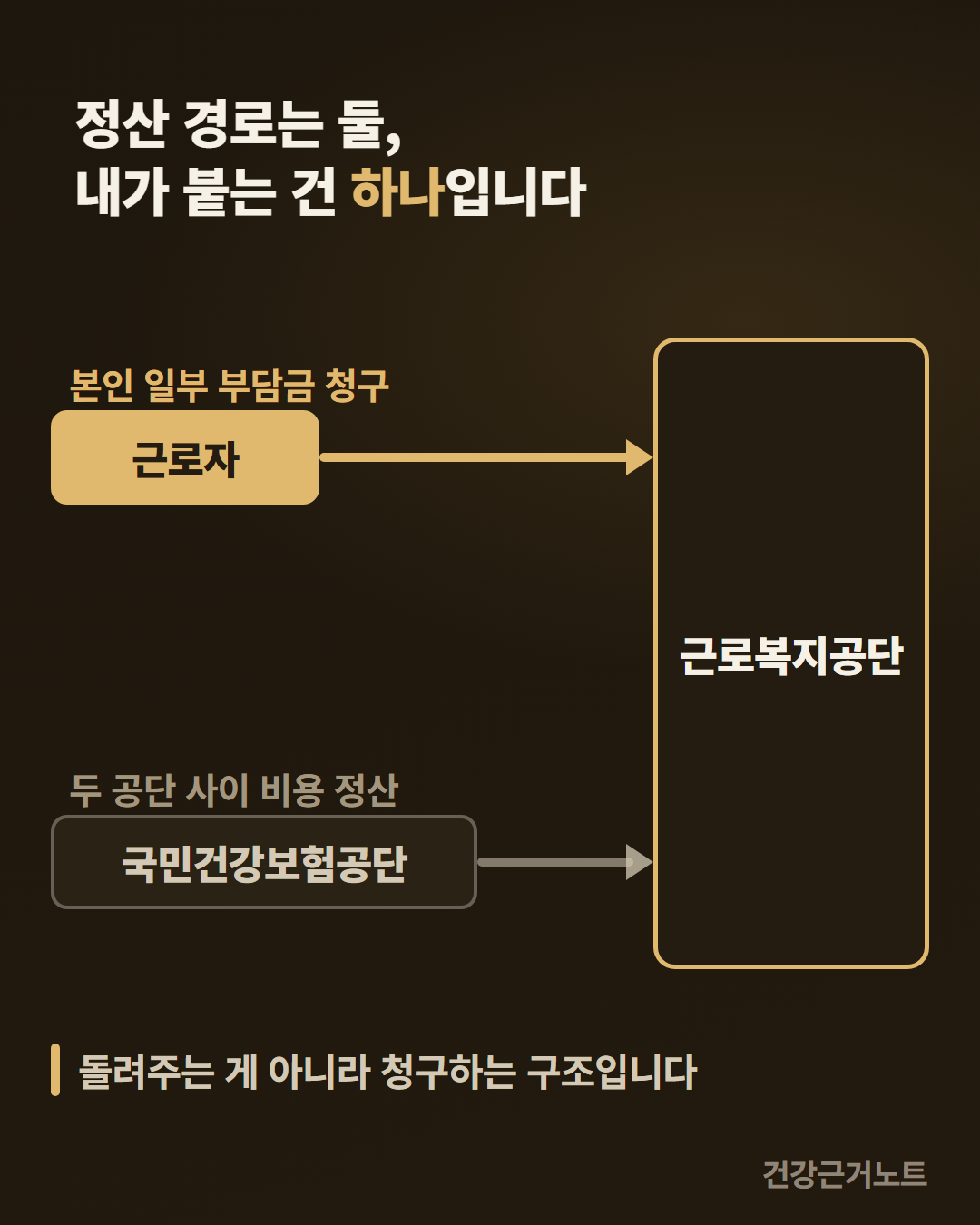 정산 경로 두 갈래가 오른쪽 근로복지공단 한 칸으로 함께 들어가는 도해. 위쪽은 근로자가 본인 일부 부담금을 청구하는 경로로 밝게 채웠고, 아래쪽은 국민건강보험공단이 두 공단 사이에서 비용을 정산하는 경로다