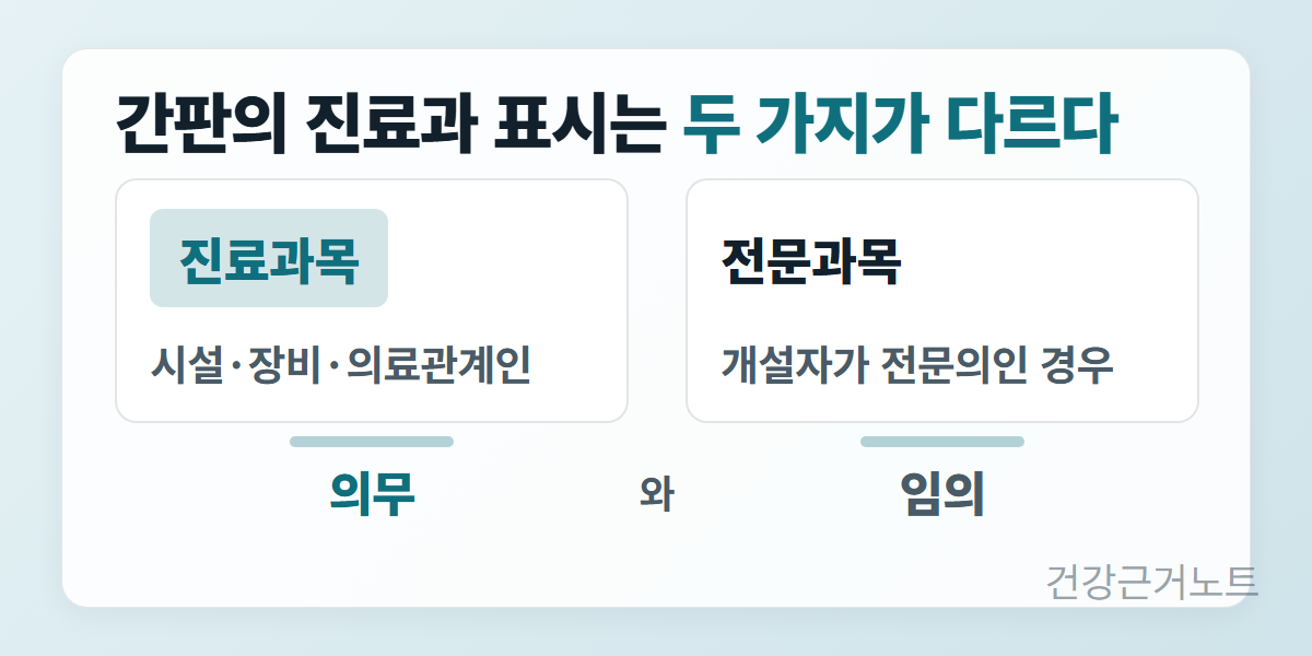 병원 표시판 두 개를 나란히 놓아 한쪽에는 진료과목이라는 글자와 시설 장비 의료관계인 조건이, 다른 한쪽에는 전문과목과 개설자가 전문의인 경우라는 조건이 붙고 그 아래에 의무와 임의로 갈린다고 적힌 진료과 표시 대비 도식