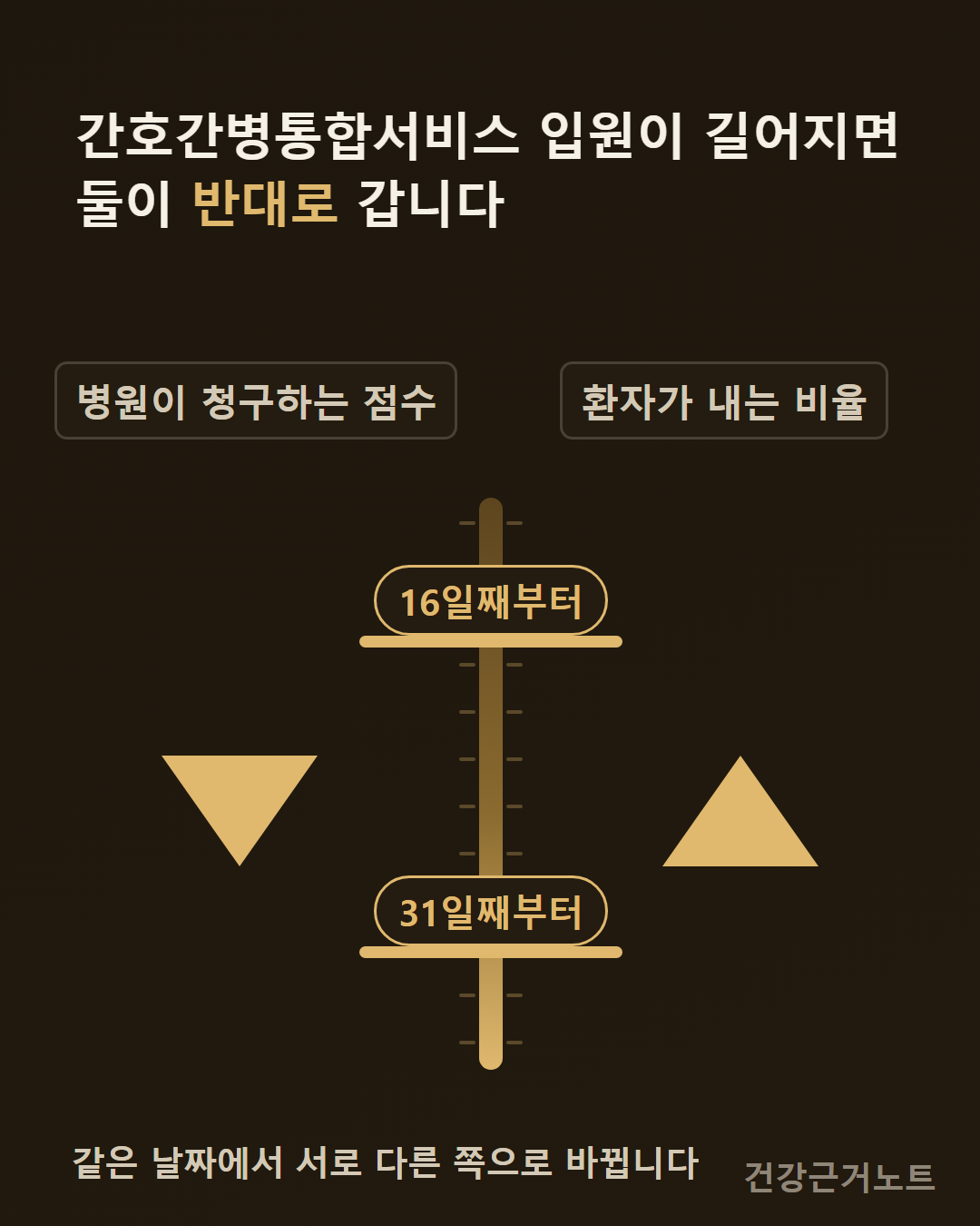 간호간병통합서비스 입원이 길어지면 둘이 반대로 갑니다라는 제목 아래, 가운데 세로 눈금 축에 16일째부터와 31일째부터라는 마디 두 개를 두고 왼쪽 병원이 청구하는 점수 쪽에는 아래를 향한 삼각형을, 오른쪽 환자가 내는 비율 쪽에는 위를 향한 삼각형을 놓은 뒤 맨 아래에 같은 날짜에서 서로 다른 쪽으로 바뀝니다라고 적은 도식