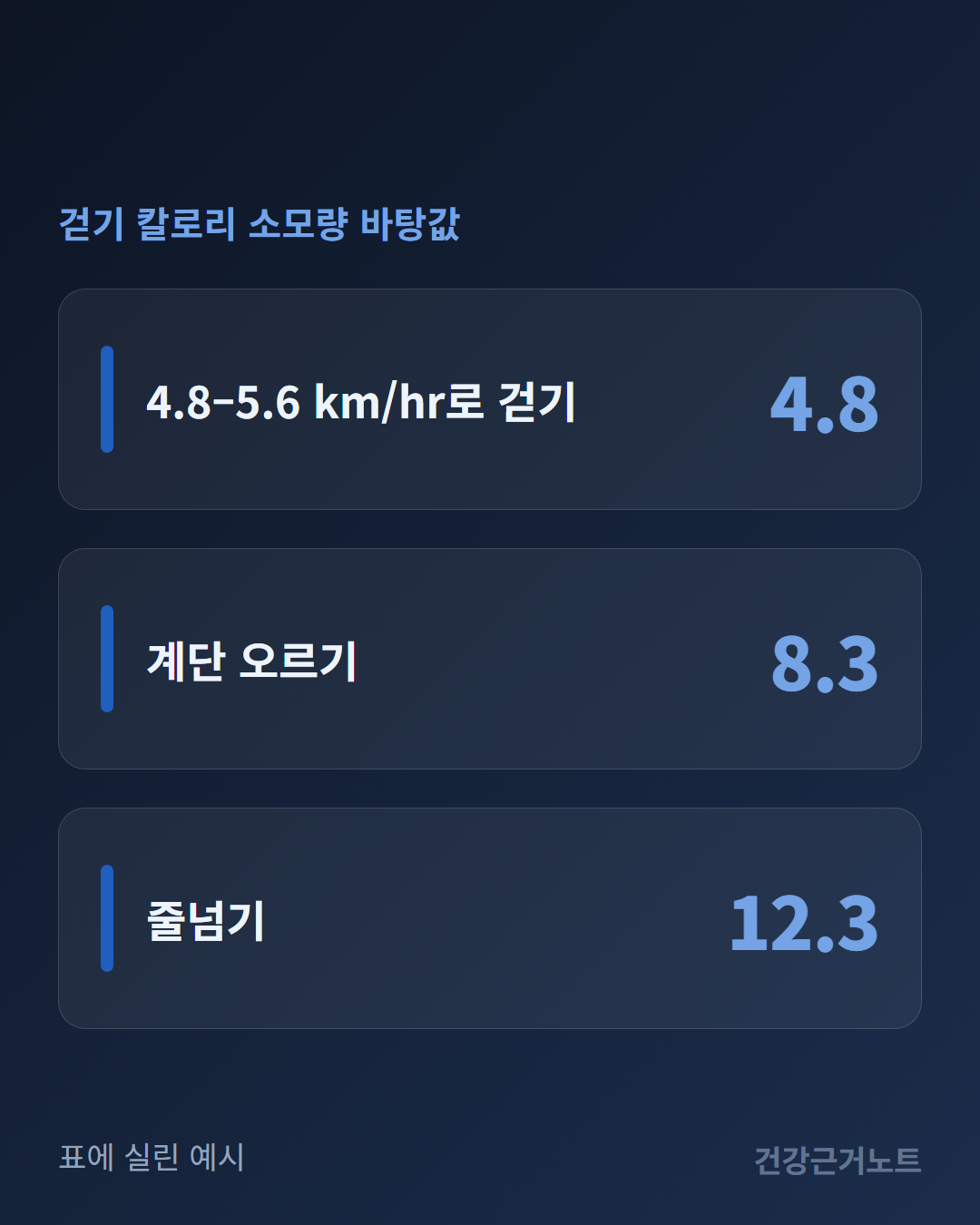 걷기 칼로리 소모량 바탕값이라는 머리말 아래 크기가 똑같은 카드 석 장을 세로로 쌓은 도식으로, 4.8–5.6 km/hr로 걷기는 4.8, 계단 오르기는 8.3, 줄넘기는 12.3이 오른쪽에 적혀 낮은 값부터 위에서 아래로 놓여 있고 왼쪽 아래에 표에 실린 예시라고 적혀 있다