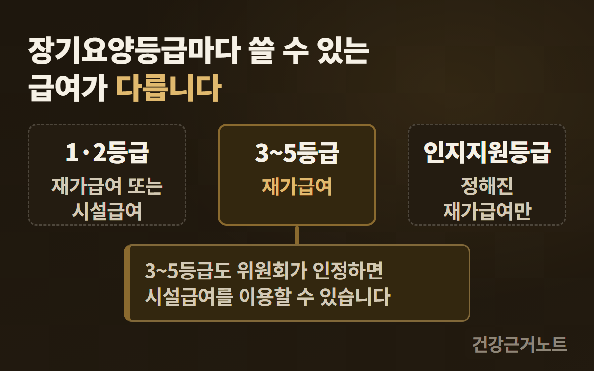 장기요양등급별로 쓸 수 있는 재가급여와 시설급여의 범위를 세 칸으로 늘어놓고, 가운데 3~5등급 칸만 진하게 강조해 그 아래에 위원회가 인정하면 시설급여를 이용할 수 있다는 단서 띠를 붙인 카드