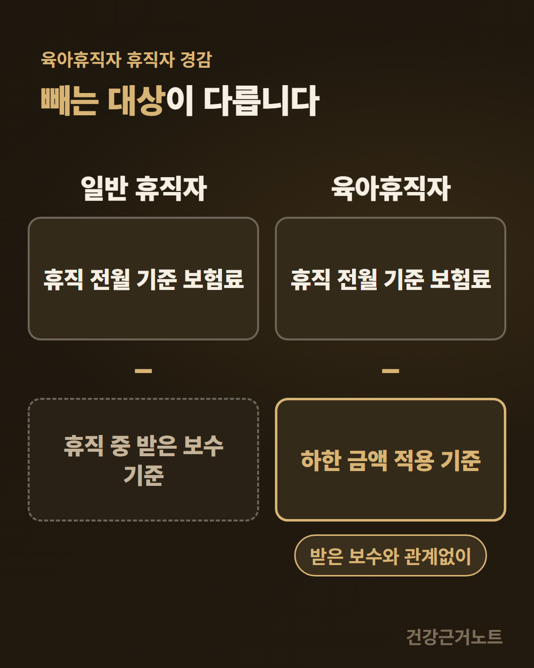 일반 휴직자와 육아휴직자의 휴직자 경감이 같은 휴직 전월 기준 보험료에서 서로 다른 것을 빼는 것을 위 칸은 같고 아래 칸만 다른 나란한 두 세로 줄로 보여주고 육아휴직자 쪽에만 받은 보수와 관계없이라는 표시를 붙인 도식