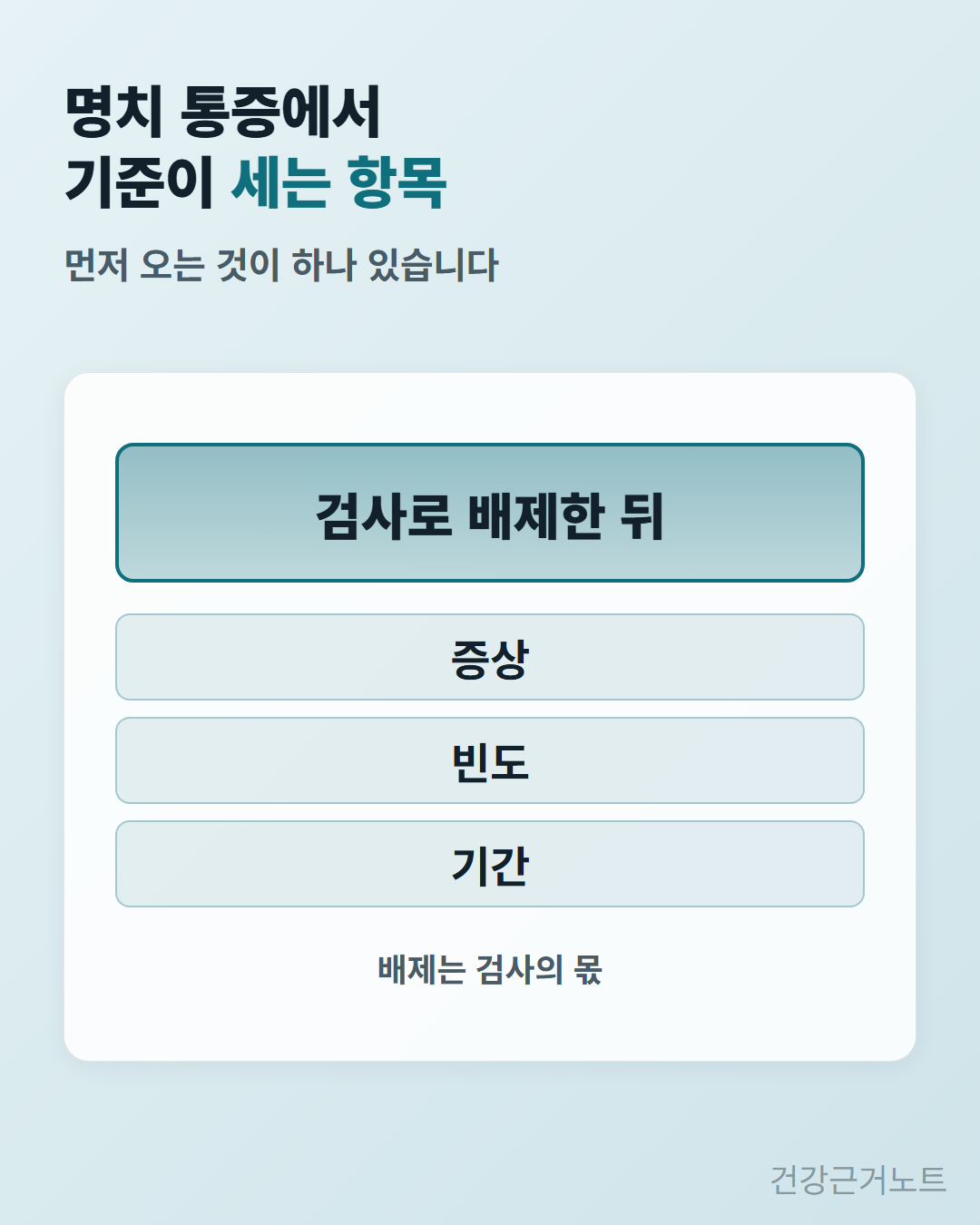 명치 통증에서 기준이 세는 항목으로 증상과 빈도와 기간이 얇게 쌓여 있고, 그 위에 검사로 배제한 뒤가 굵게 놓인 카드