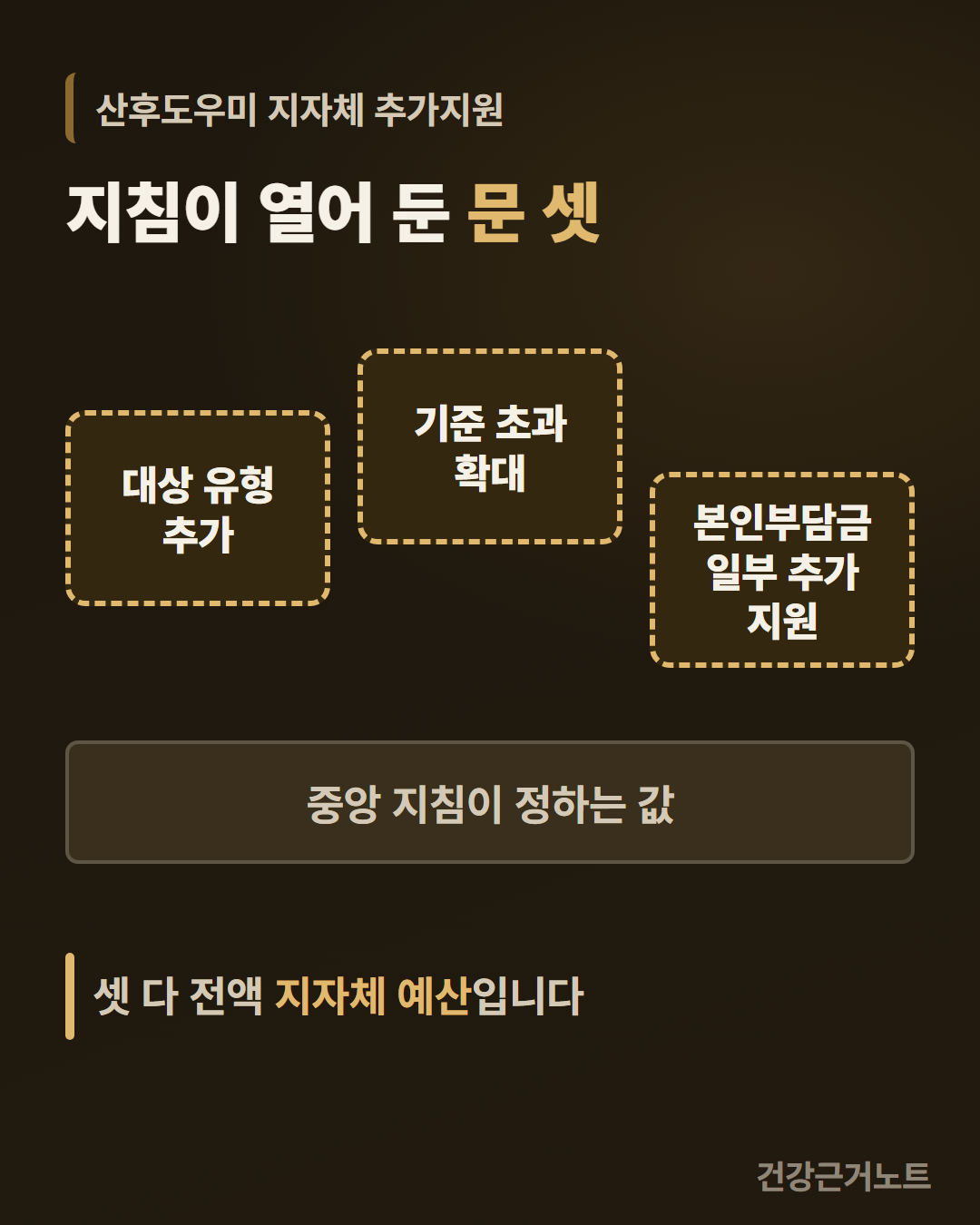 산후도우미 지자체 추가지원에서 중앙 지침이 정하는 값이라고 적힌 고른 가로 판 하나가 아래에 놓이고, 그 위에 대상 유형 추가와 기준 초과 확대와 본인부담금 일부 추가 지원이라고 적힌 같은 크기의 점선 상자 셋이 서로 다른 높이로 떠 있으며, 맨 아래에 그 셋이 다 전액 지자체 예산이라고 적어 둔 세로 도식