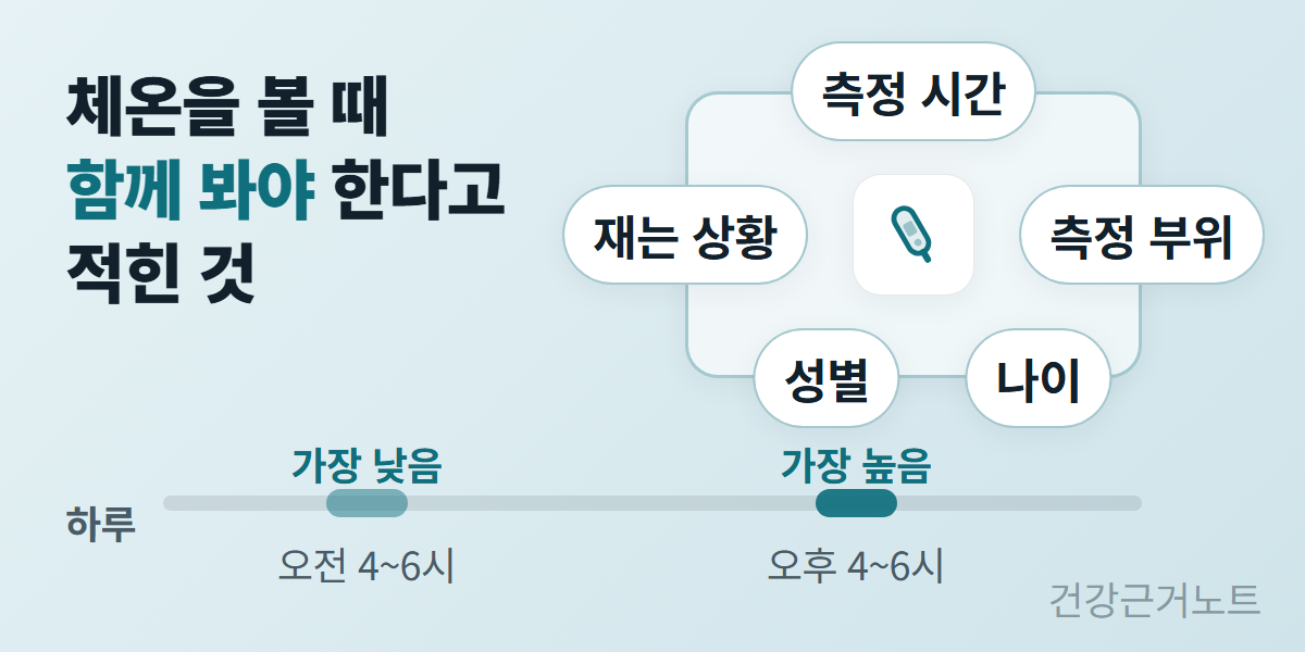 체온계 아이콘을 담은 칩을 사각 프레임 가운데 두고 측정 시간과 측정 부위 성별 나이 재는 상황 다섯 라벨을 네 변에 붙인 뒤 아래 하루 띠에 오전 4~6시가 가장 낮고 오후 4~6시가 가장 높다고 표시한 그림