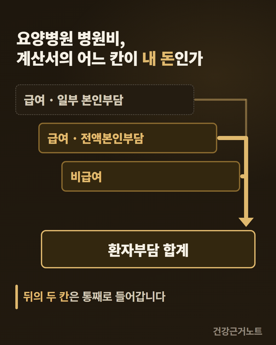 요양병원 병원비 계산서의 급여 일부 본인부담과 급여 전액본인부담과 비급여 세 칸을 계단처럼 어긋나게 쌓아 놓고, 뒤의 두 칸에서 나온 굵은 선만 오른쪽 세로 줄로 모여 아래 환자부담 합계 상자로 화살표가 내려가며 뒤의 두 칸은 통째로 들어간다고 적은 카드