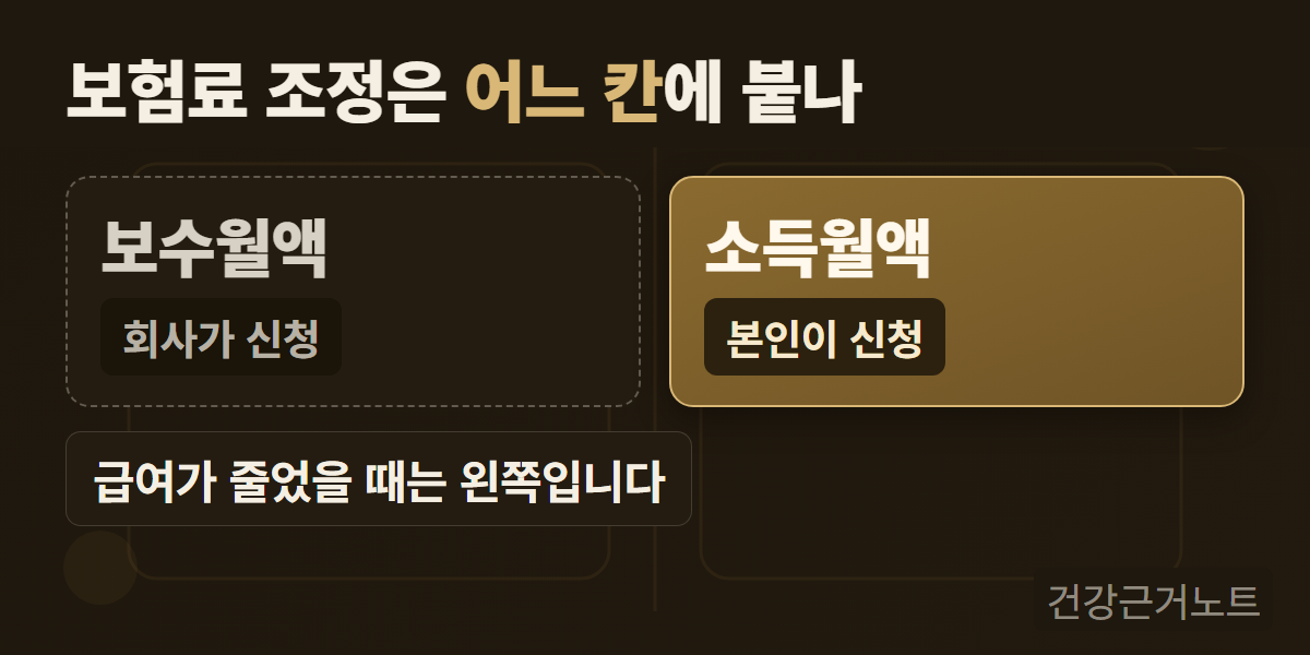 보험료 조정은 어느 칸에 붙나라는 제목 아래 회사가 신청하는 보수월액 칸과 본인이 신청하는 소득월액 칸을 좌우로 나누고 오른쪽 소득월액 칸만 채운 뒤 급여가 줄었을 때는 왼쪽이라고 적어 둔 가로 그림