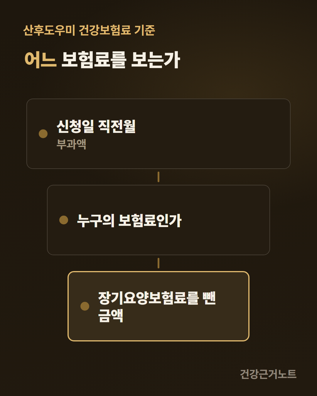 산후도우미 건강보험료 기준으로 신청일 직전월 부과액과 누구의 보험료인가, 장기요양보험료를 뺀 금액이 아래로 갈수록 좁아지는 카드 세 장에 놓이고 마지막 카드만 테두리로 강조된 세로 그림