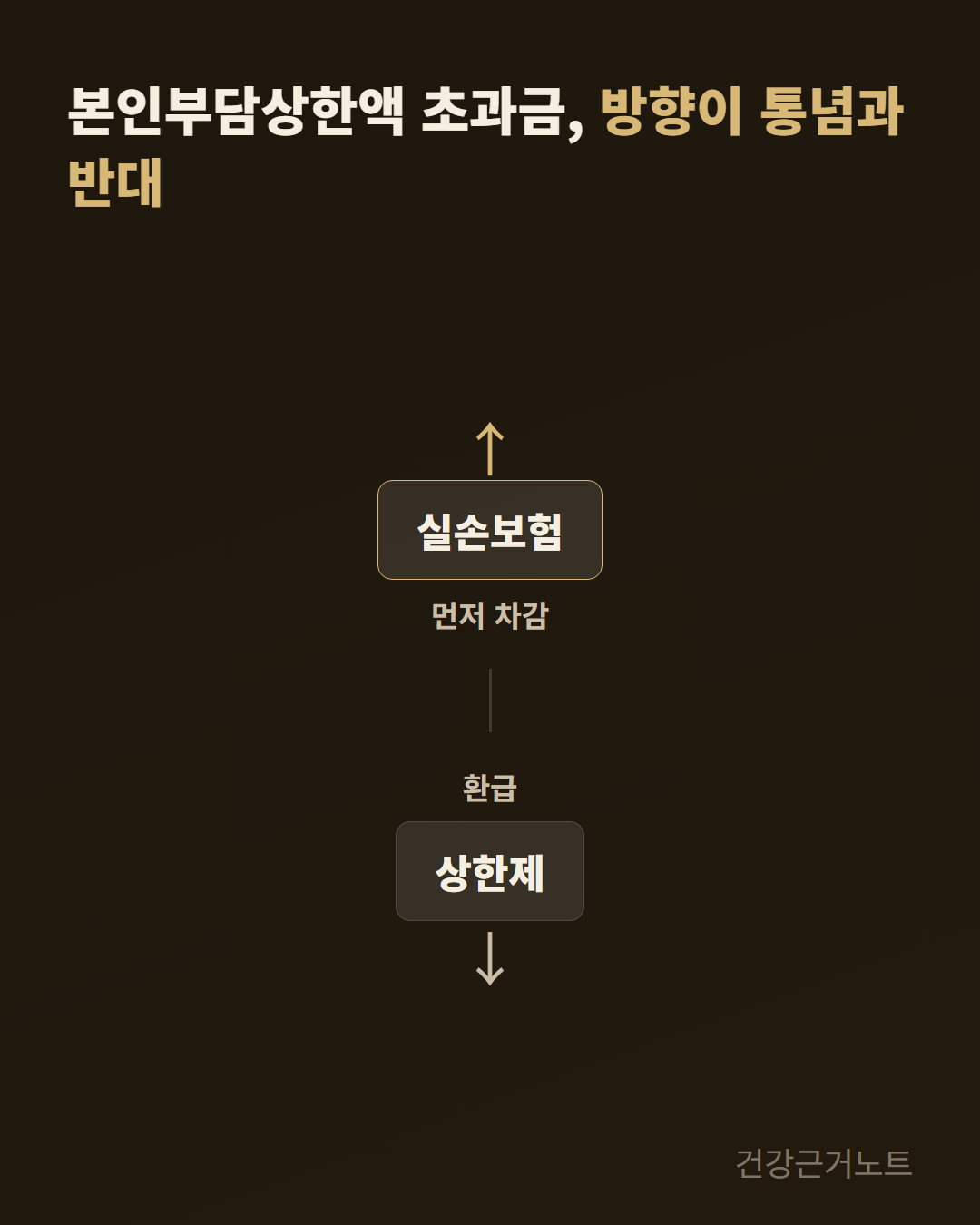 본인부담상한액 초과금을 상한제와 실손보험 중 어느 쪽이 먼저 빼는지 화살표 방향으로 비교하며 통념과 반대 방향임을 보여주는 카드
