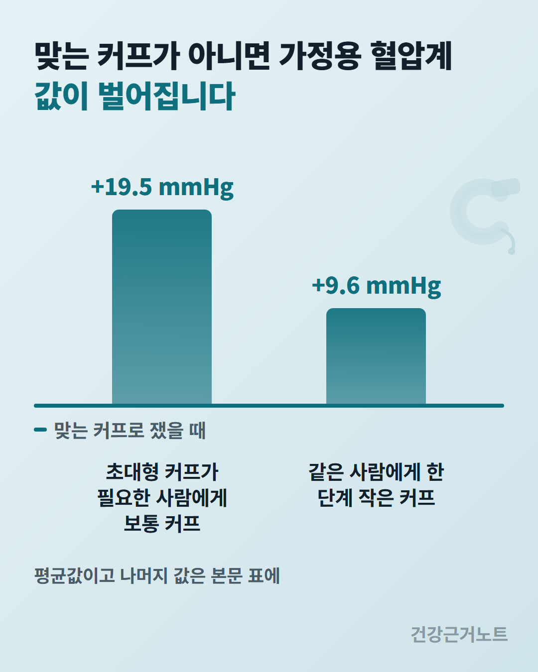 초대형 커프가 필요한 사람에게 보통 커프와 한 단계 작은 커프를 썼을 때 가정용 혈압계 값이 각각 얼마나 높게 나왔는지 맞는 커프로 쟀을 때를 0선으로 두고 두 막대로 비교한 그림