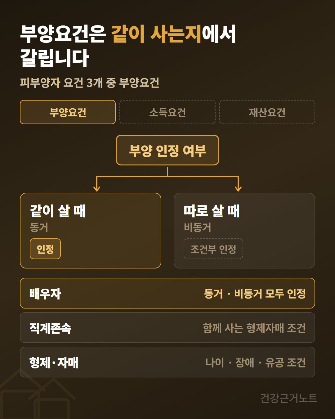 건강보험 피부양자_부양요건_소득요건_재산요건