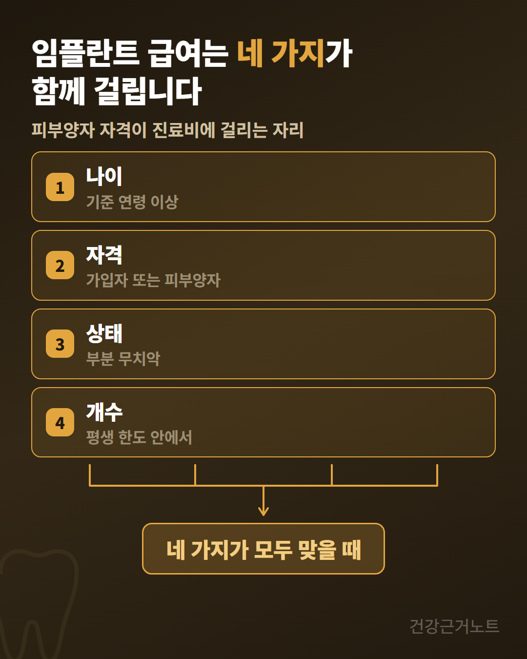 건강보험 피부양자_임플란트 건강보험 적용_평생 2개
