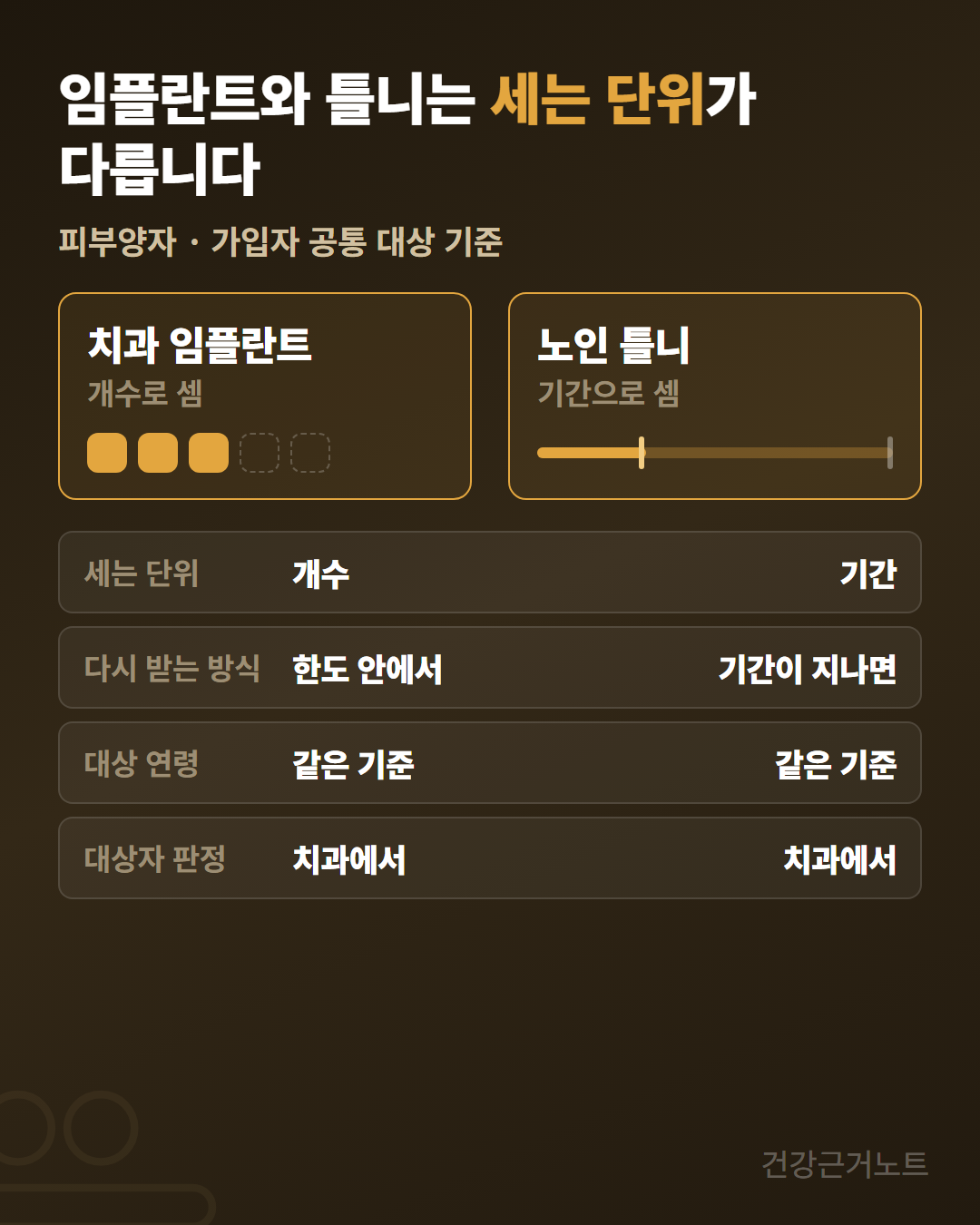 건강보험 피부양자_임플란트_노인 틀니 비교