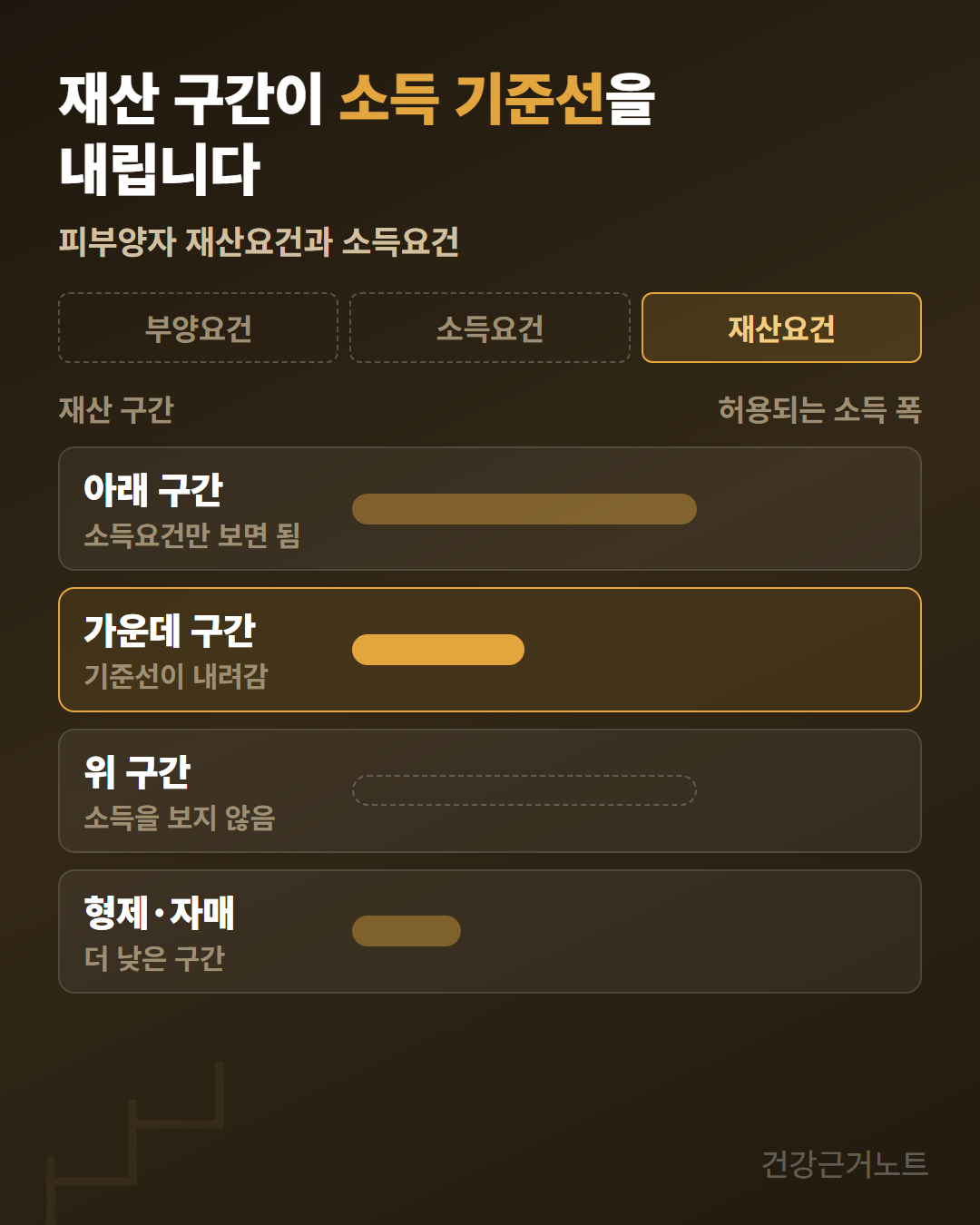 건강보험 피부양자_재산 기준_재산 구간_과세표준