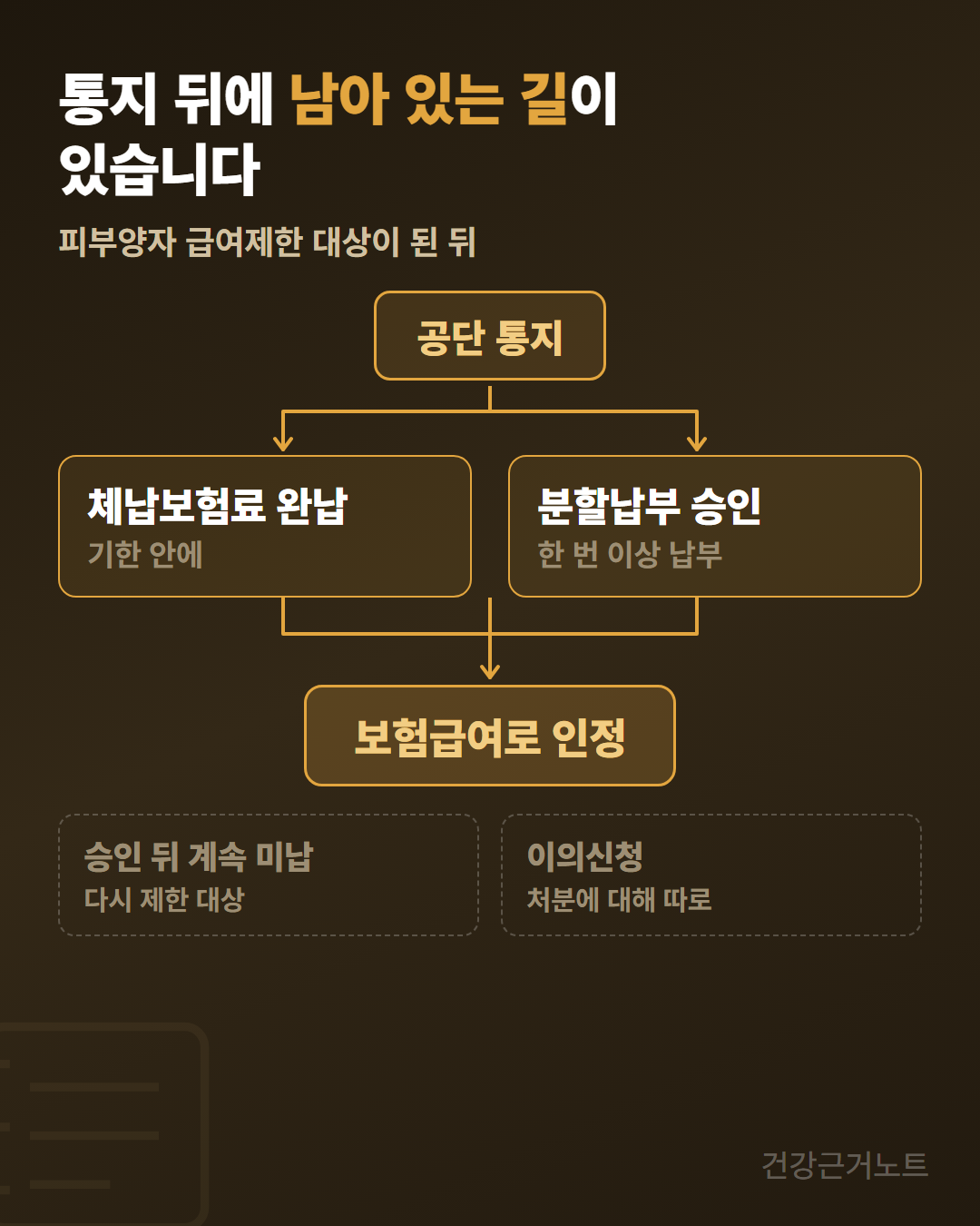 건강보험 피부양자_급여제한_분할납부_이의신청