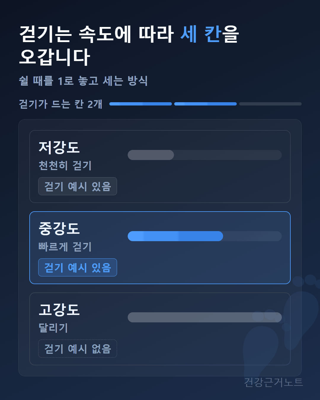 걷기-강도-저강도-중강도-고강도