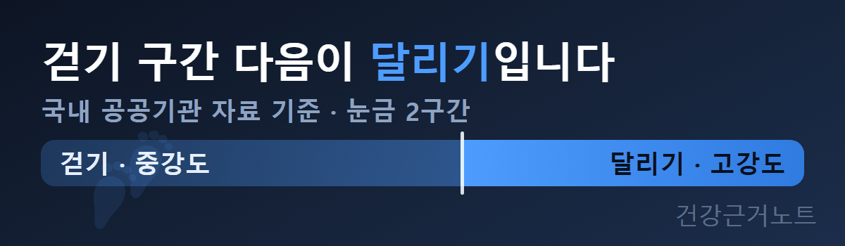 걷기-달리기-강도-구간