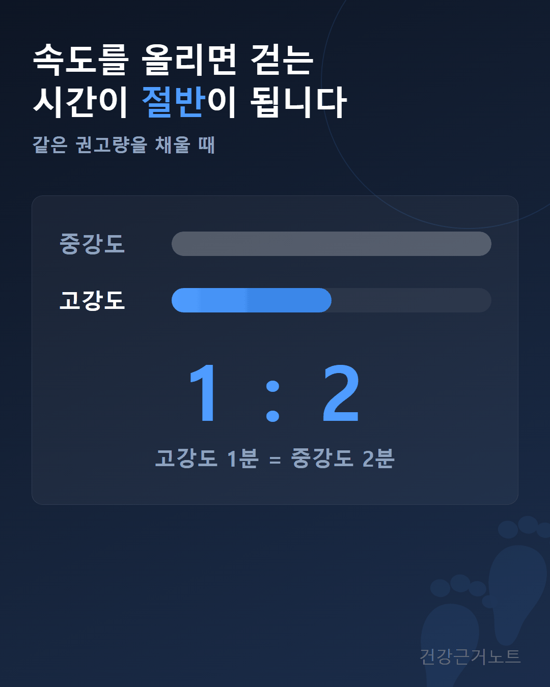 걷기-속도-고강도-절반