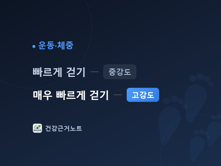 빠르게 걷기는 중강도, 매우 빠르게 걷기는 고강도로 짝지어 두 줄로 적고 오른쪽 배경에 발자국을 흐리게 깔아 둔 운동·체중 표지