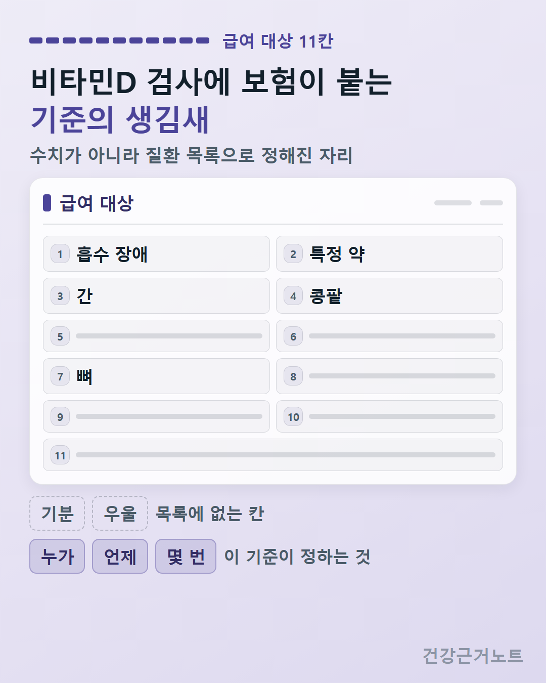 비타민D 검사 급여 대상 열한 칸에 흡수 장애와 특정 약, 간, 콩팥, 뼈가 이름으로 놓이고 기분과 우울은 목록에 없는 칸으로 점선 처리된 뒤 누가·언제·몇 번을 이 기준이 정한다고 적은 도식