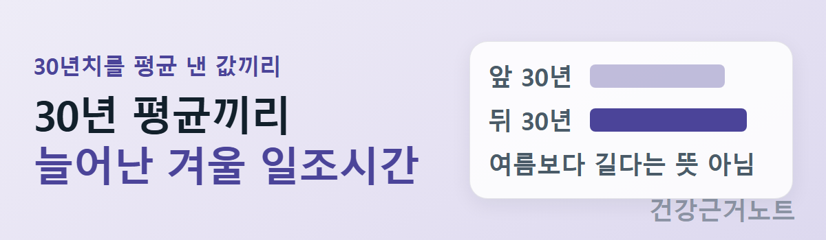 앞 30년보다 뒤 30년 막대가 길게 그려지고 여름보다 길다는 뜻은 아니라고 덧붙인 겨울 일조시간 배너