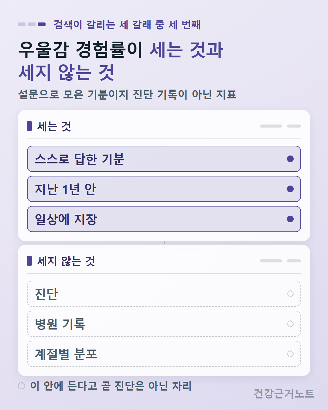 우울감 경험률이 세는 것으로 스스로 답한 기분과 지난 1년 안, 일상에 지장 세 줄을 채우고 세지 않는 것으로 진단과 병원 기록, 계절별 분포를 점선으로 비워 둔 도식